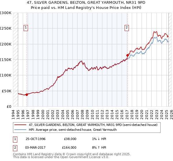 47, SILVER GARDENS, BELTON, GREAT YARMOUTH, NR31 9PD: Price paid vs HM Land Registry's House Price Index