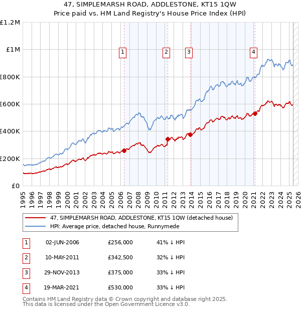 47, SIMPLEMARSH ROAD, ADDLESTONE, KT15 1QW: Price paid vs HM Land Registry's House Price Index