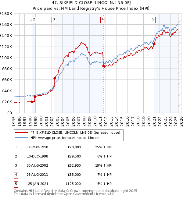 47, SIXFIELD CLOSE, LINCOLN, LN6 0EJ: Price paid vs HM Land Registry's House Price Index