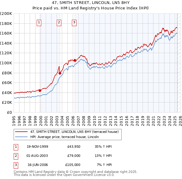 47, SMITH STREET, LINCOLN, LN5 8HY: Price paid vs HM Land Registry's House Price Index