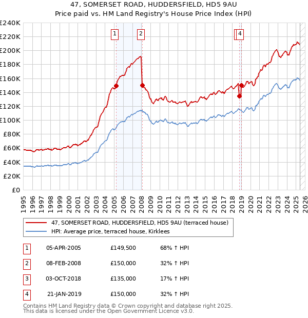47, SOMERSET ROAD, HUDDERSFIELD, HD5 9AU: Price paid vs HM Land Registry's House Price Index