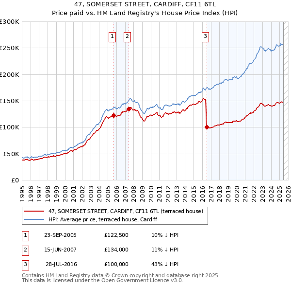 47, SOMERSET STREET, CARDIFF, CF11 6TL: Price paid vs HM Land Registry's House Price Index