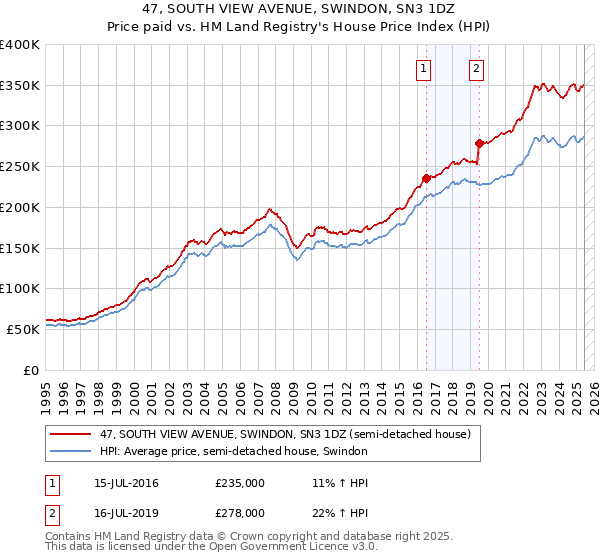 47, SOUTH VIEW AVENUE, SWINDON, SN3 1DZ: Price paid vs HM Land Registry's House Price Index
