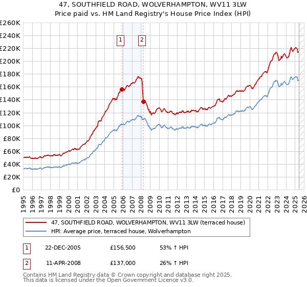 47, SOUTHFIELD ROAD, WOLVERHAMPTON, WV11 3LW: Price paid vs HM Land Registry's House Price Index