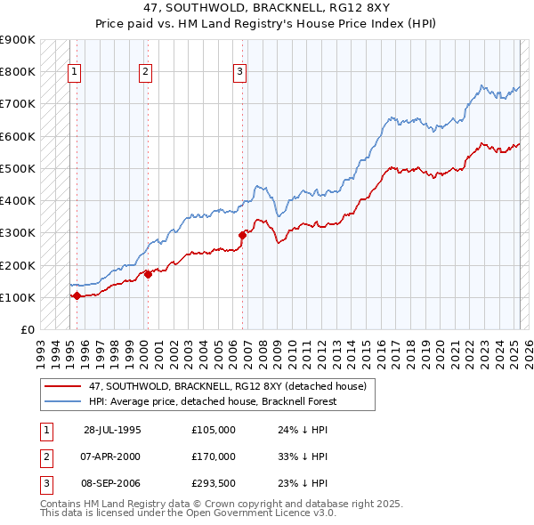 47, SOUTHWOLD, BRACKNELL, RG12 8XY: Price paid vs HM Land Registry's House Price Index