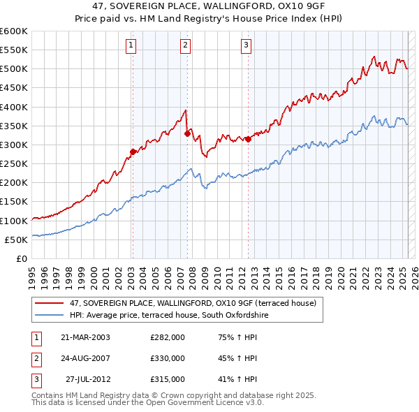 47, SOVEREIGN PLACE, WALLINGFORD, OX10 9GF: Price paid vs HM Land Registry's House Price Index