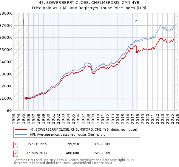 47, SOWERBERRY CLOSE, CHELMSFORD, CM1 4YB: Price paid vs HM Land Registry's House Price Index