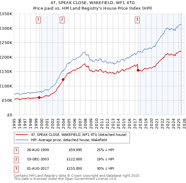 47, SPEAK CLOSE, WAKEFIELD, WF1 4TG: Price paid vs HM Land Registry's House Price Index