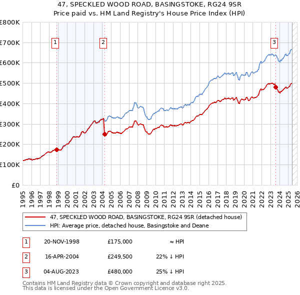47, SPECKLED WOOD ROAD, BASINGSTOKE, RG24 9SR: Price paid vs HM Land Registry's House Price Index