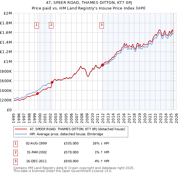 47, SPEER ROAD, THAMES DITTON, KT7 0PJ: Price paid vs HM Land Registry's House Price Index