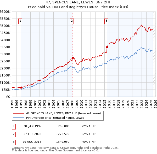 47, SPENCES LANE, LEWES, BN7 2HF: Price paid vs HM Land Registry's House Price Index