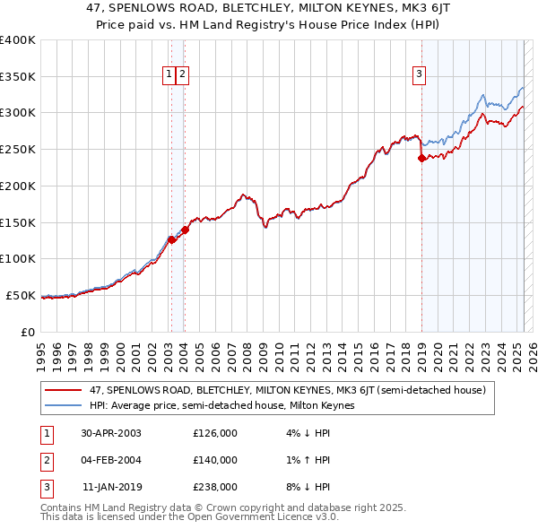 47, SPENLOWS ROAD, BLETCHLEY, MILTON KEYNES, MK3 6JT: Price paid vs HM Land Registry's House Price Index
