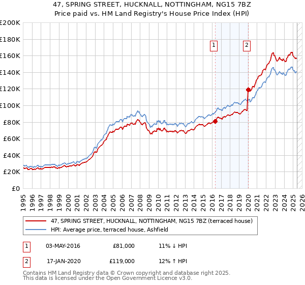 47, SPRING STREET, HUCKNALL, NOTTINGHAM, NG15 7BZ: Price paid vs HM Land Registry's House Price Index