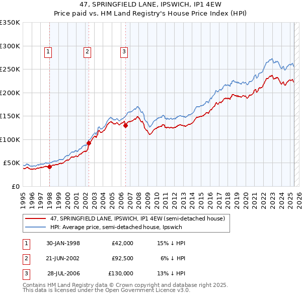 47, SPRINGFIELD LANE, IPSWICH, IP1 4EW: Price paid vs HM Land Registry's House Price Index