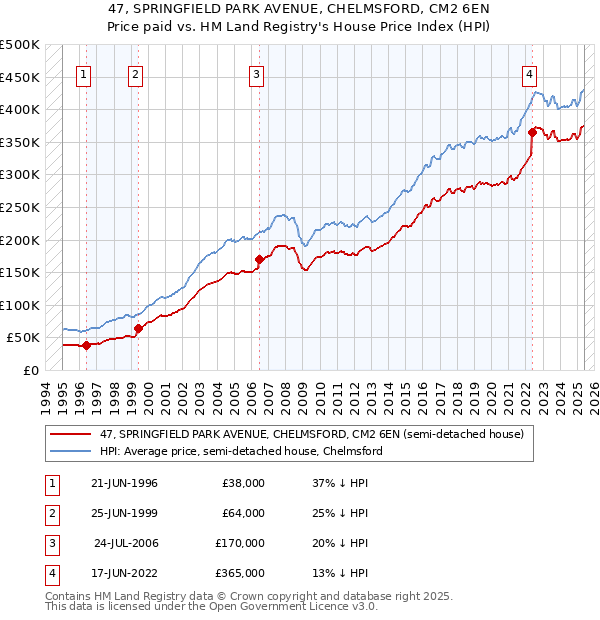 47, SPRINGFIELD PARK AVENUE, CHELMSFORD, CM2 6EN: Price paid vs HM Land Registry's House Price Index