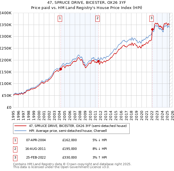 47, SPRUCE DRIVE, BICESTER, OX26 3YF: Price paid vs HM Land Registry's House Price Index
