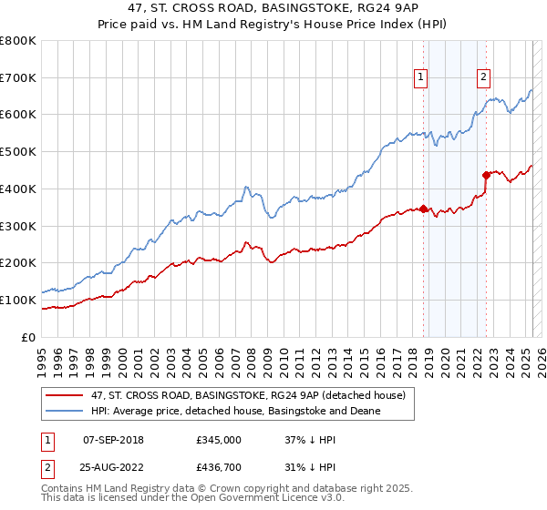 47, ST. CROSS ROAD, BASINGSTOKE, RG24 9AP: Price paid vs HM Land Registry's House Price Index