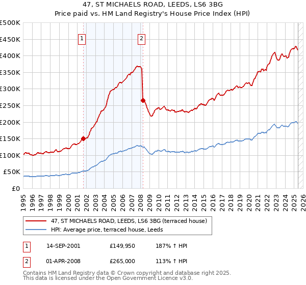 47, ST MICHAELS ROAD, LEEDS, LS6 3BG: Price paid vs HM Land Registry's House Price Index