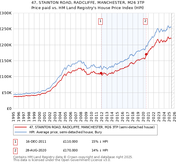 47, STAINTON ROAD, RADCLIFFE, MANCHESTER, M26 3TP: Price paid vs HM Land Registry's House Price Index