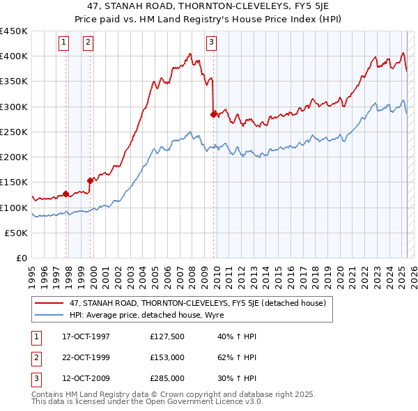47, STANAH ROAD, THORNTON-CLEVELEYS, FY5 5JE: Price paid vs HM Land Registry's House Price Index