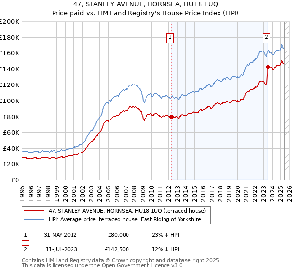 47, STANLEY AVENUE, HORNSEA, HU18 1UQ: Price paid vs HM Land Registry's House Price Index