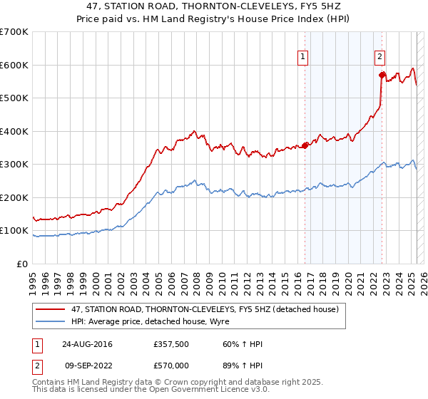 47, STATION ROAD, THORNTON-CLEVELEYS, FY5 5HZ: Price paid vs HM Land Registry's House Price Index