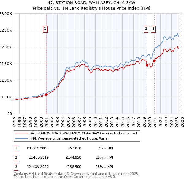 47, STATION ROAD, WALLASEY, CH44 3AW: Price paid vs HM Land Registry's House Price Index