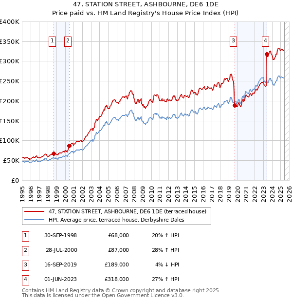 47, STATION STREET, ASHBOURNE, DE6 1DE: Price paid vs HM Land Registry's House Price Index