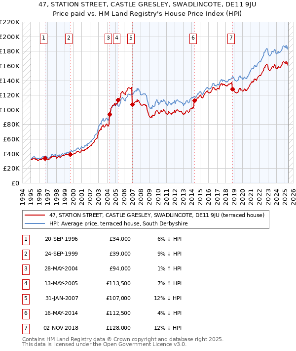 47, STATION STREET, CASTLE GRESLEY, SWADLINCOTE, DE11 9JU: Price paid vs HM Land Registry's House Price Index