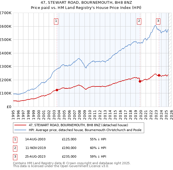47, STEWART ROAD, BOURNEMOUTH, BH8 8NZ: Price paid vs HM Land Registry's House Price Index