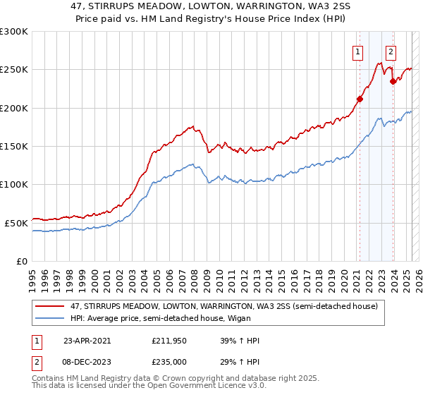 47, STIRRUPS MEADOW, LOWTON, WARRINGTON, WA3 2SS: Price paid vs HM Land Registry's House Price Index