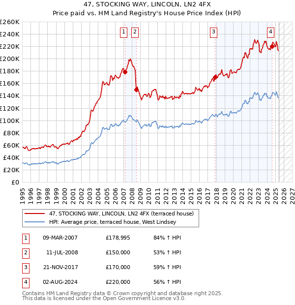 47, STOCKING WAY, LINCOLN, LN2 4FX: Price paid vs HM Land Registry's House Price Index