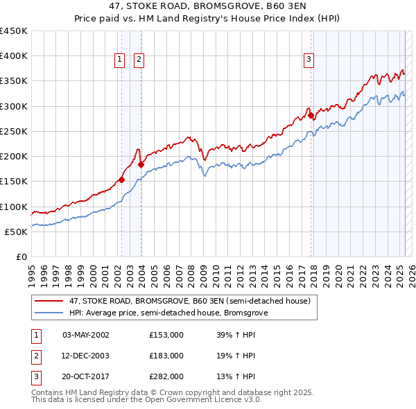 47, STOKE ROAD, BROMSGROVE, B60 3EN: Price paid vs HM Land Registry's House Price Index