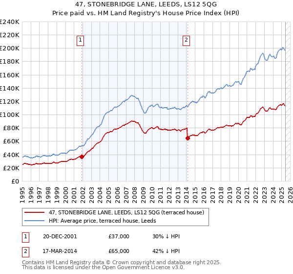 47, STONEBRIDGE LANE, LEEDS, LS12 5QG: Price paid vs HM Land Registry's House Price Index