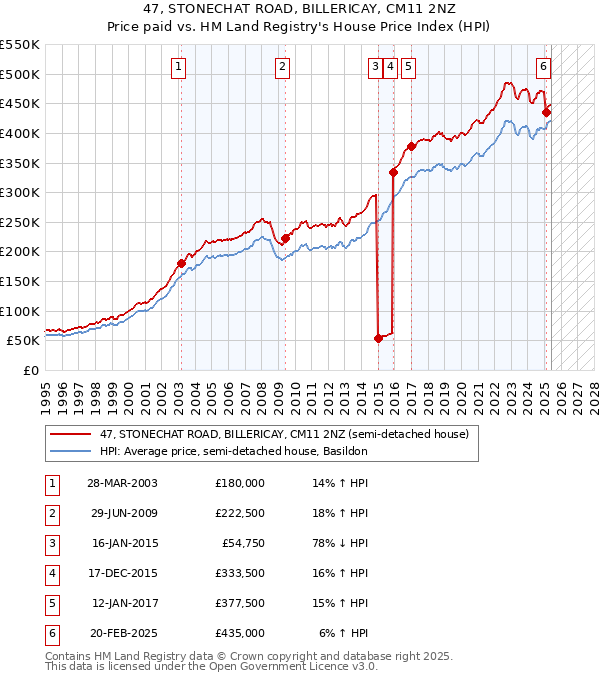47, STONECHAT ROAD, BILLERICAY, CM11 2NZ: Price paid vs HM Land Registry's House Price Index
