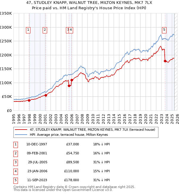47, STUDLEY KNAPP, WALNUT TREE, MILTON KEYNES, MK7 7LX: Price paid vs HM Land Registry's House Price Index