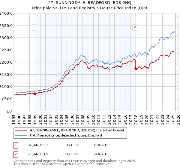 47, SUNNINGDALE, BRADFORD, BD8 0NQ: Price paid vs HM Land Registry's House Price Index