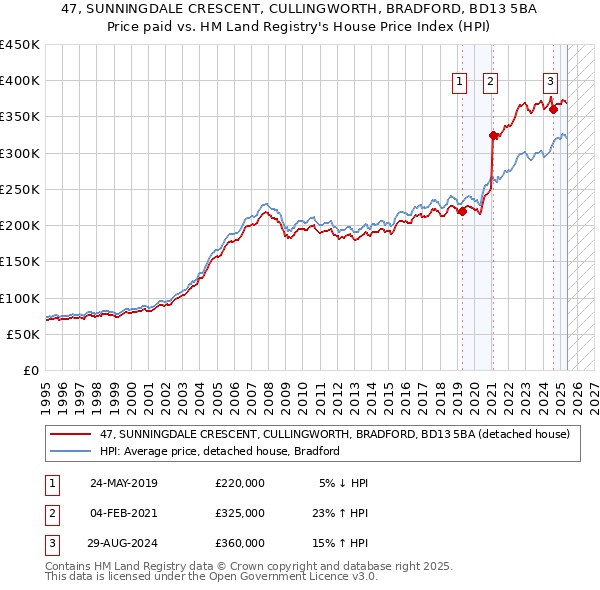 47, SUNNINGDALE CRESCENT, CULLINGWORTH, BRADFORD, BD13 5BA: Price paid vs HM Land Registry's House Price Index