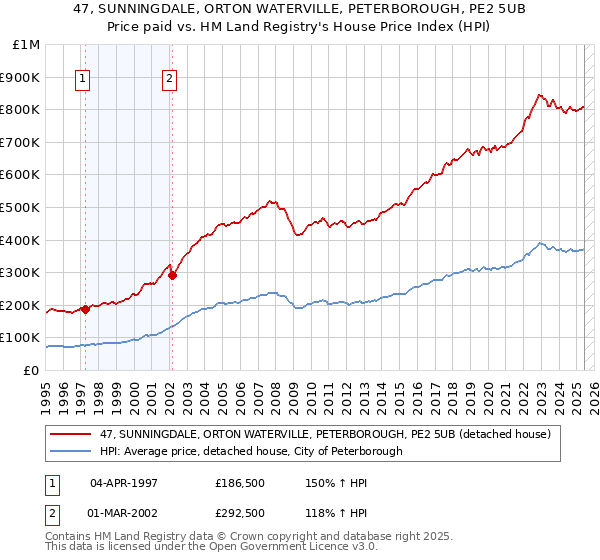 47, SUNNINGDALE, ORTON WATERVILLE, PETERBOROUGH, PE2 5UB: Price paid vs HM Land Registry's House Price Index