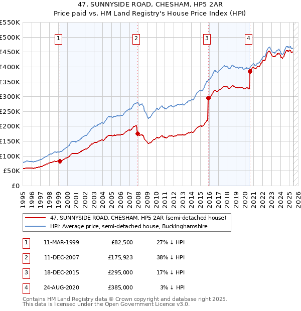47, SUNNYSIDE ROAD, CHESHAM, HP5 2AR: Price paid vs HM Land Registry's House Price Index