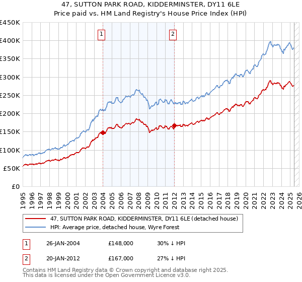 47, SUTTON PARK ROAD, KIDDERMINSTER, DY11 6LE: Price paid vs HM Land Registry's House Price Index