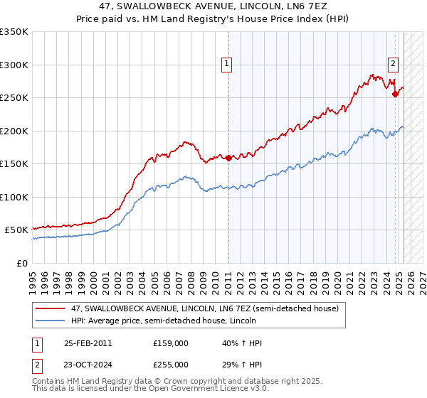 47, SWALLOWBECK AVENUE, LINCOLN, LN6 7EZ: Price paid vs HM Land Registry's House Price Index