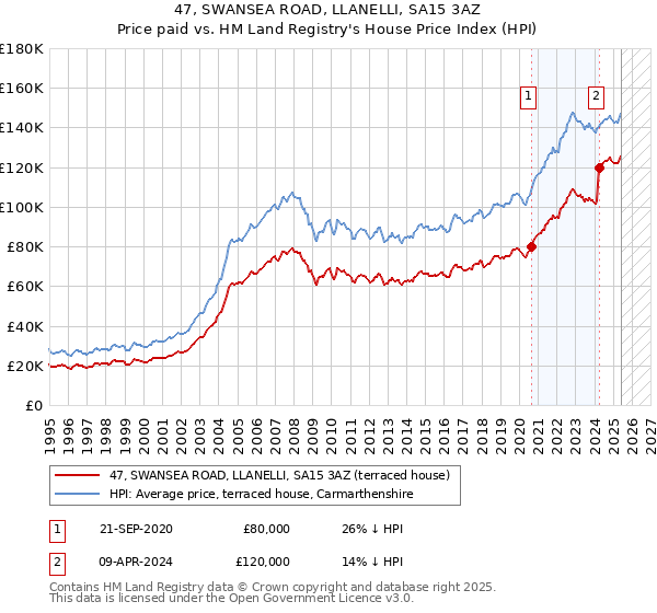 47, SWANSEA ROAD, LLANELLI, SA15 3AZ: Price paid vs HM Land Registry's House Price Index