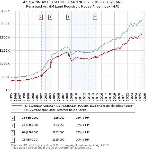 47, SWINNOW CRESCENT, STANNINGLEY, PUDSEY, LS28 6NZ: Price paid vs HM Land Registry's House Price Index