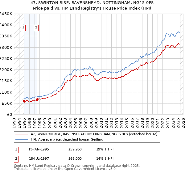 47, SWINTON RISE, RAVENSHEAD, NOTTINGHAM, NG15 9FS: Price paid vs HM Land Registry's House Price Index