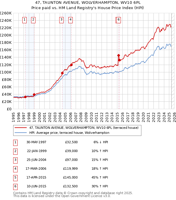 47, TAUNTON AVENUE, WOLVERHAMPTON, WV10 6PL: Price paid vs HM Land Registry's House Price Index