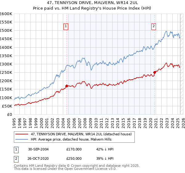47, TENNYSON DRIVE, MALVERN, WR14 2UL: Price paid vs HM Land Registry's House Price Index