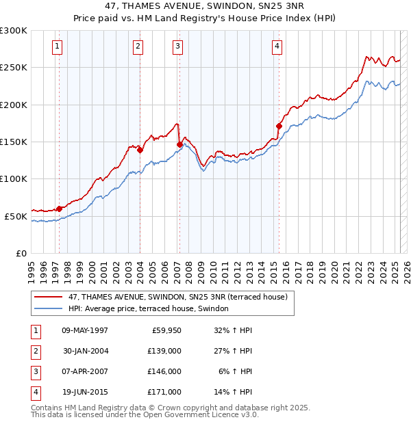 47, THAMES AVENUE, SWINDON, SN25 3NR: Price paid vs HM Land Registry's House Price Index