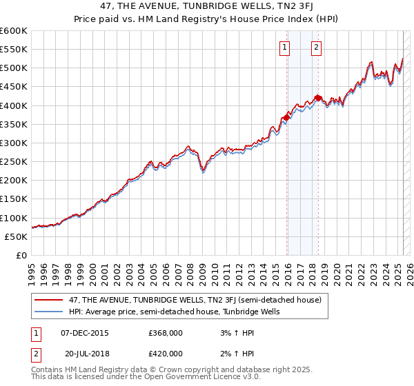 47, THE AVENUE, TUNBRIDGE WELLS, TN2 3FJ: Price paid vs HM Land Registry's House Price Index