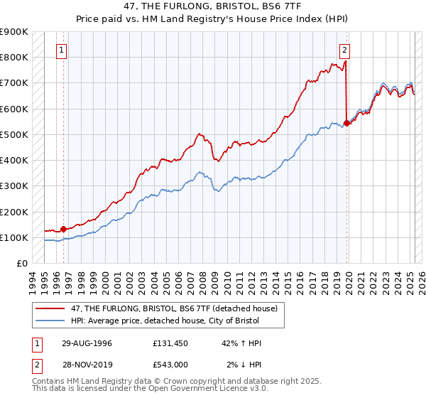 47, THE FURLONG, BRISTOL, BS6 7TF: Price paid vs HM Land Registry's House Price Index